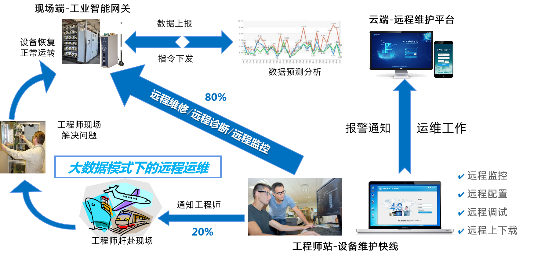 PLC設備遠程維護