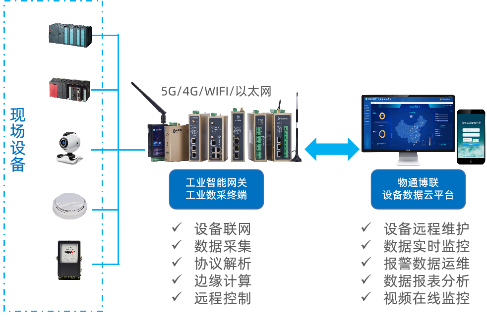 物通博聯工業數據采集解決方案