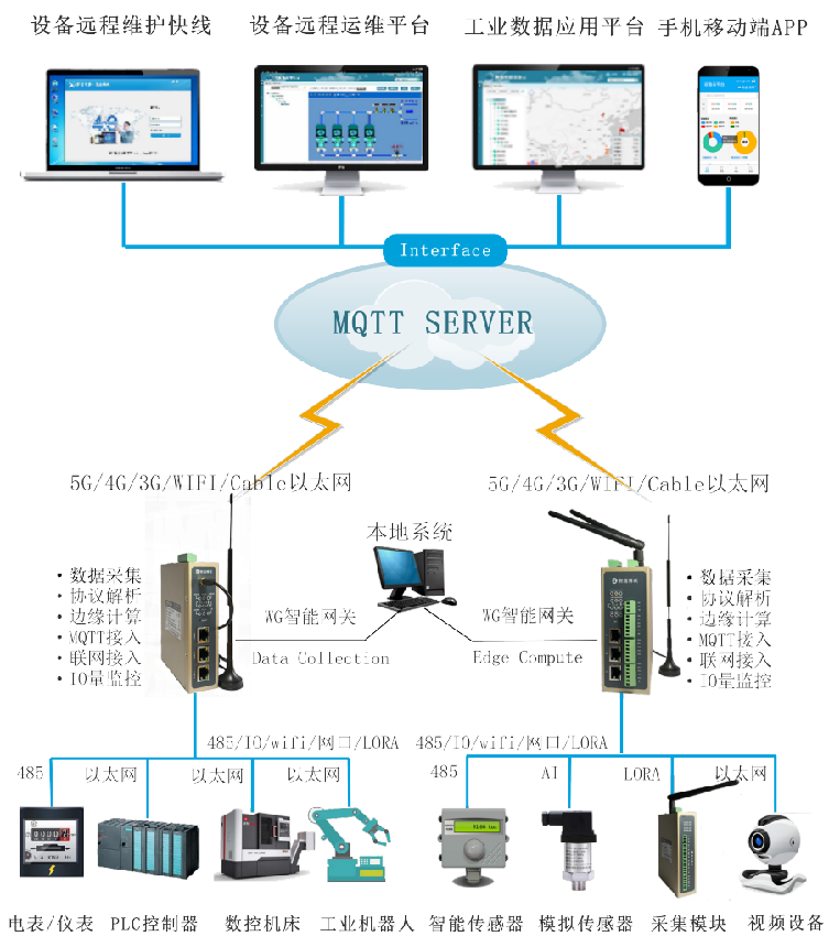 物通博聯傳感器數據采集方案